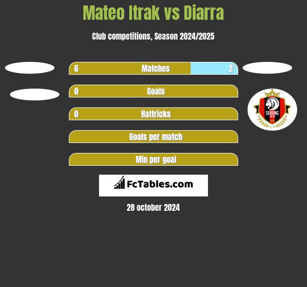 Mateo Itrak vs Diarra h2h player stats