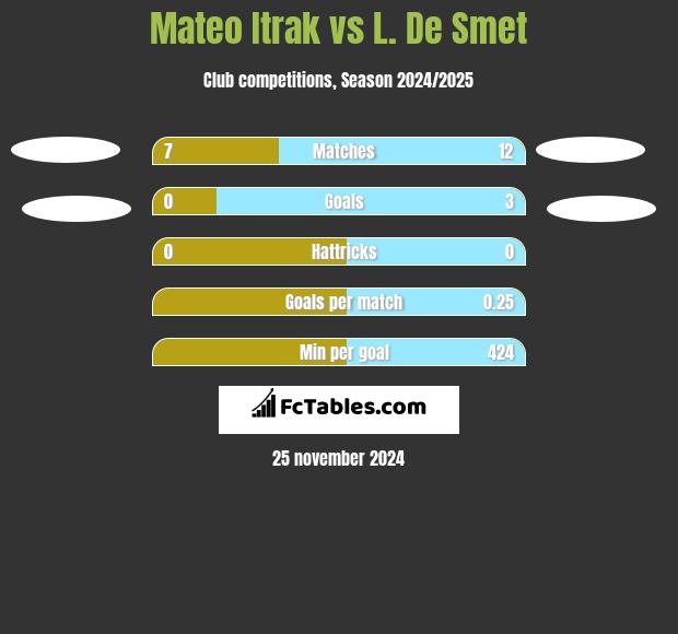 Mateo Itrak vs L. De Smet h2h player stats