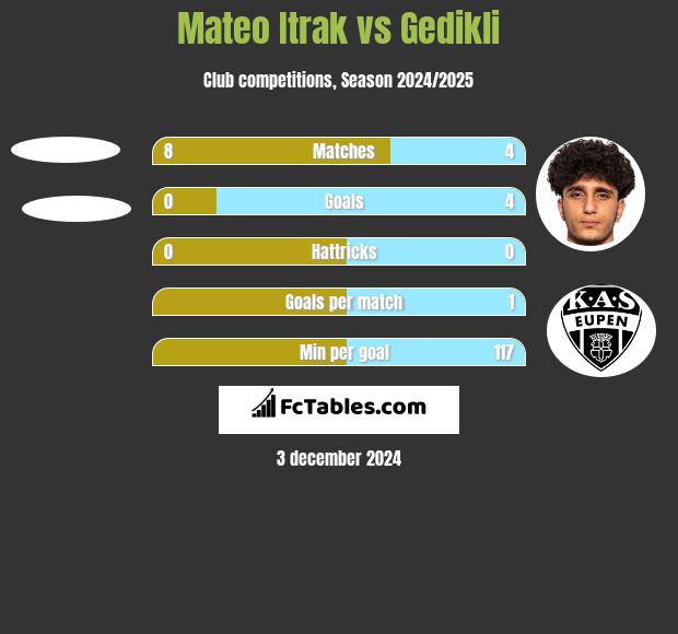 Mateo Itrak vs Gedikli h2h player stats