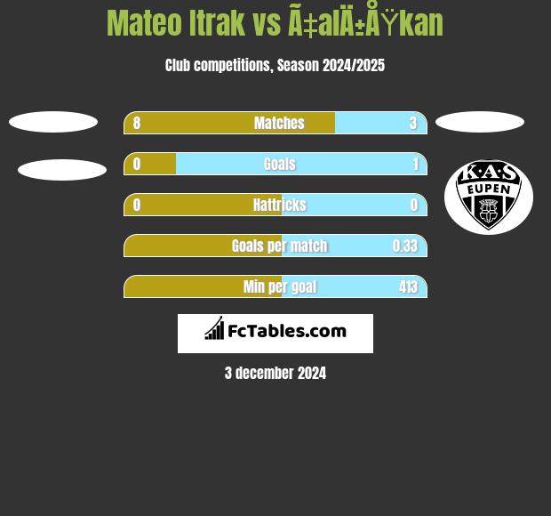 Mateo Itrak vs Ã‡alÄ±ÅŸkan h2h player stats