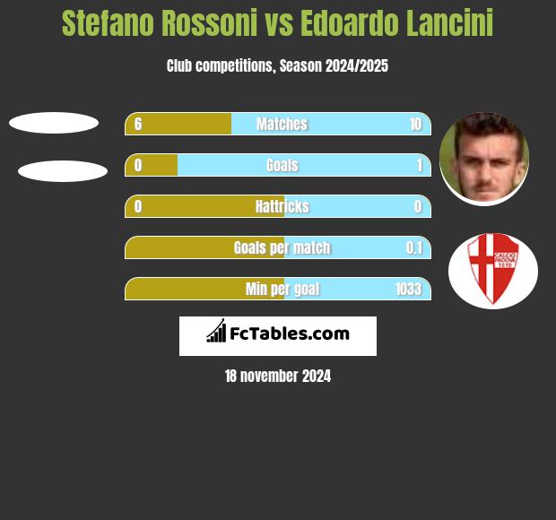 Stefano Rossoni vs Edoardo Lancini h2h player stats