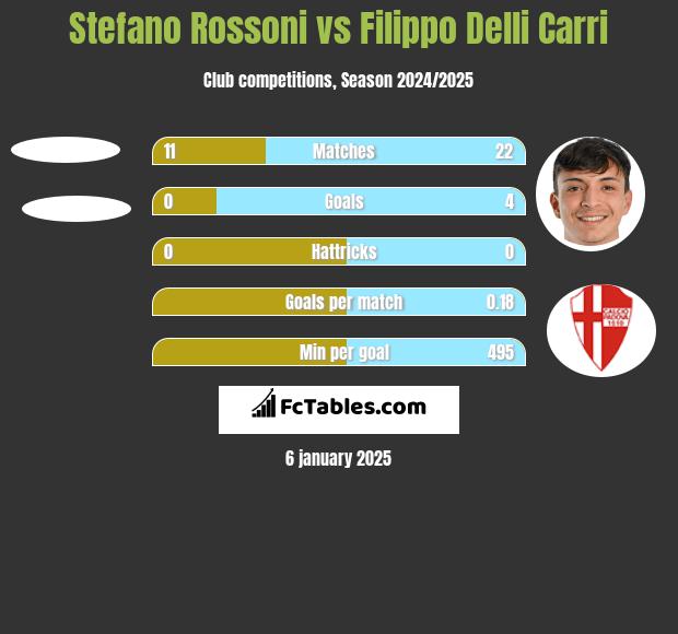 Stefano Rossoni vs Filippo Delli Carri h2h player stats