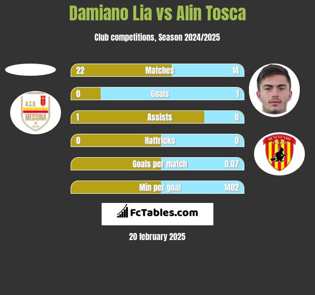 Damiano Lia vs Alin Tosca h2h player stats