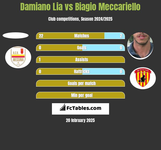 Damiano Lia vs Biagio Meccariello h2h player stats