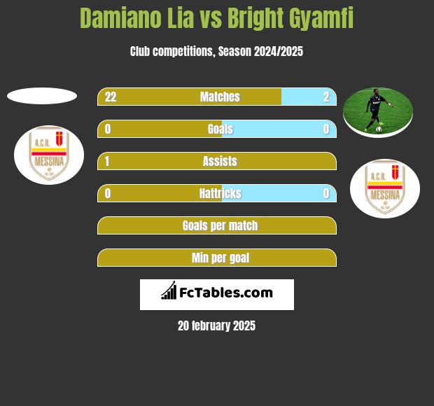 Damiano Lia vs Bright Gyamfi h2h player stats