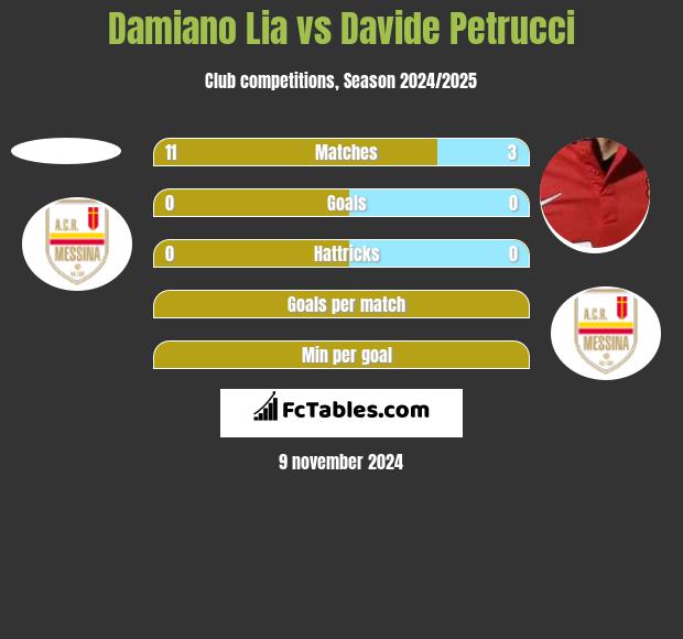 Damiano Lia vs Davide Petrucci h2h player stats