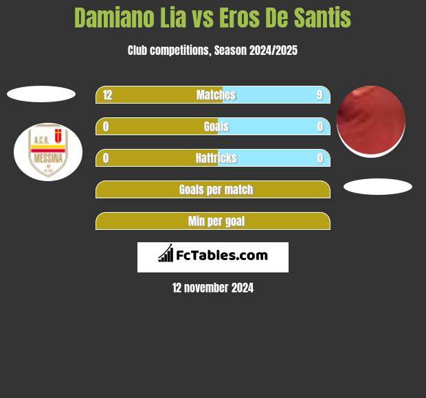 Damiano Lia vs Eros De Santis h2h player stats