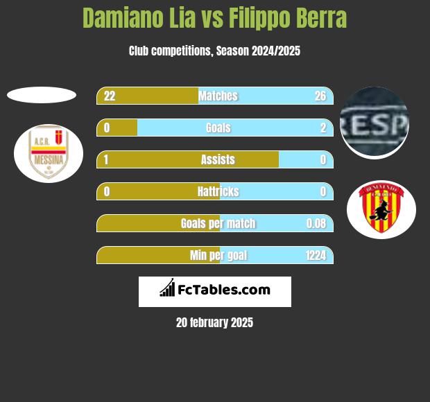 Damiano Lia vs Filippo Berra h2h player stats