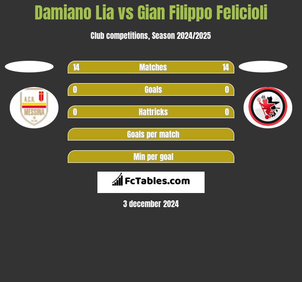 Damiano Lia vs Gian Filippo Felicioli h2h player stats