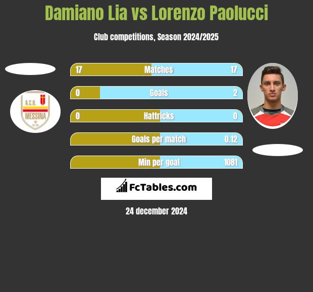 Damiano Lia vs Lorenzo Paolucci h2h player stats