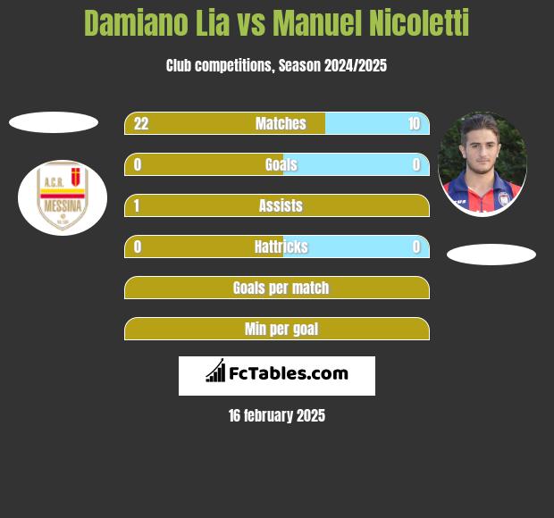 Damiano Lia vs Manuel Nicoletti h2h player stats