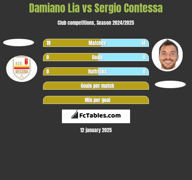 Damiano Lia vs Sergio Contessa h2h player stats