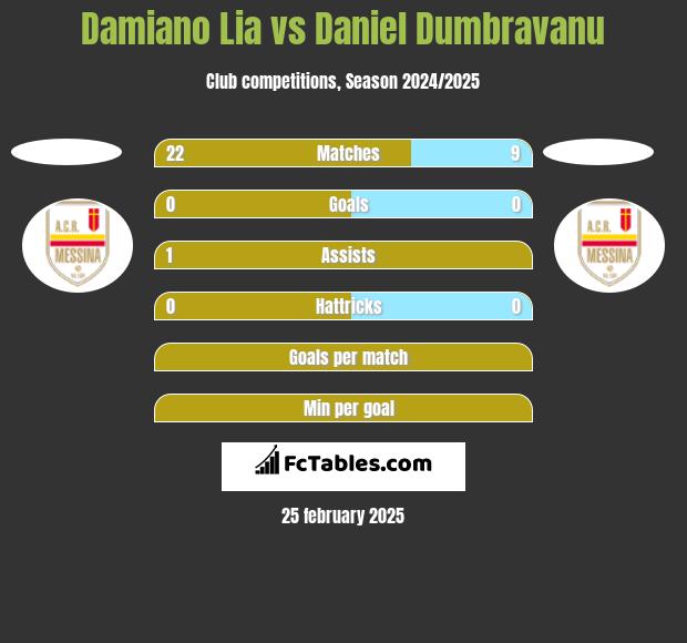 Damiano Lia vs Daniel Dumbravanu h2h player stats