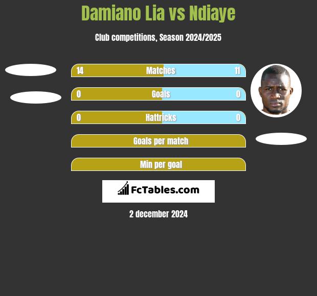 Damiano Lia vs Ndiaye h2h player stats