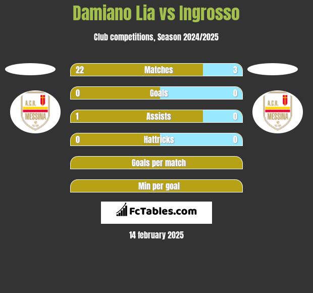 Damiano Lia vs Ingrosso h2h player stats