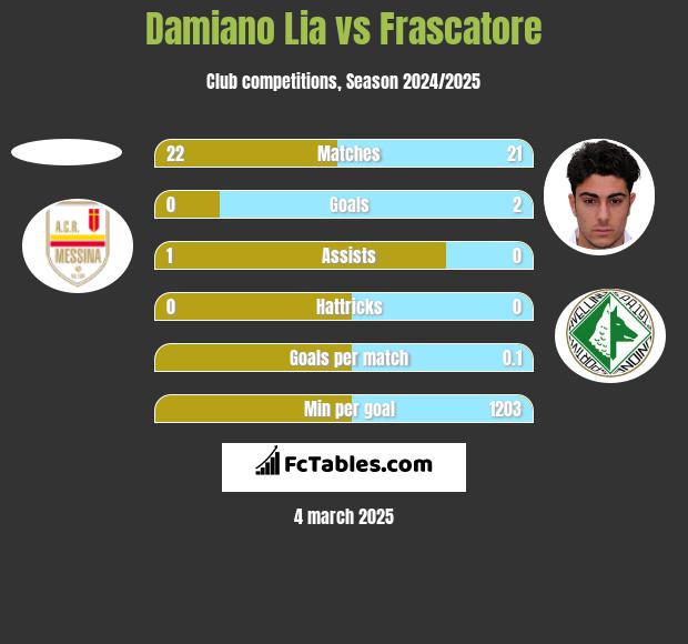 Damiano Lia vs Frascatore h2h player stats