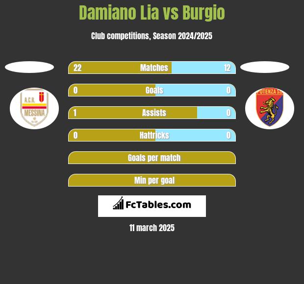 Damiano Lia vs Burgio h2h player stats