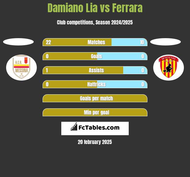 Damiano Lia vs Ferrara h2h player stats