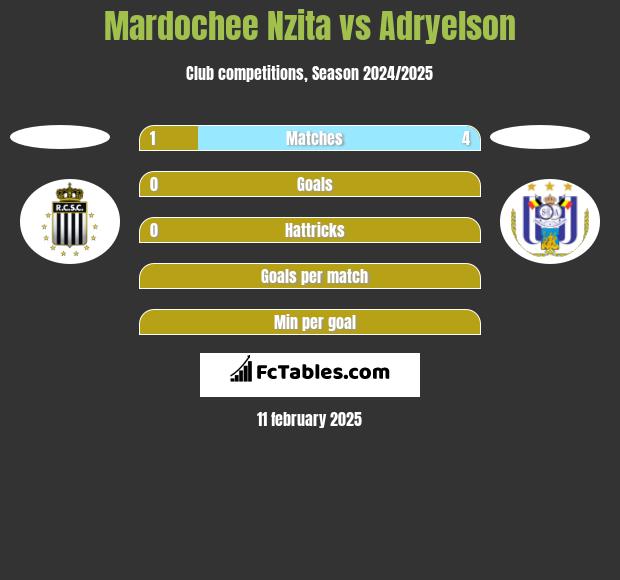 Mardochee Nzita vs Adryelson h2h player stats