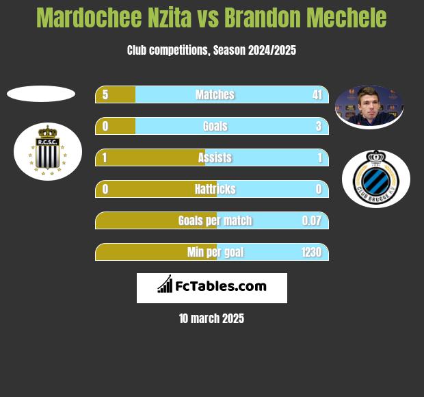 Mardochee Nzita vs Brandon Mechele h2h player stats