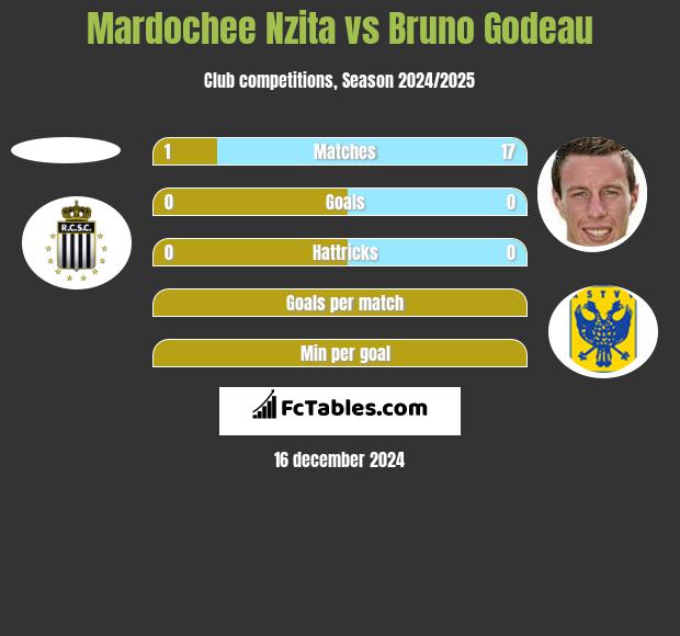 Mardochee Nzita vs Bruno Godeau h2h player stats