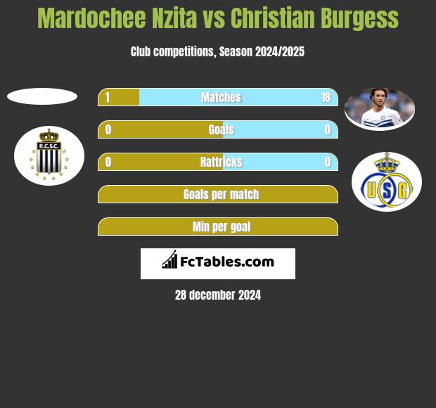 Mardochee Nzita vs Christian Burgess h2h player stats