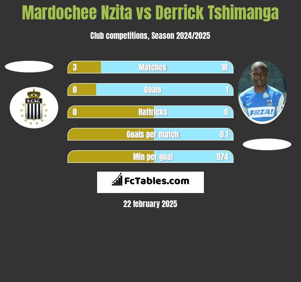 Mardochee Nzita vs Derrick Tshimanga h2h player stats