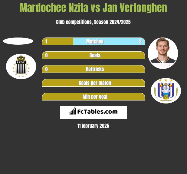 Mardochee Nzita vs Jan Vertonghen h2h player stats