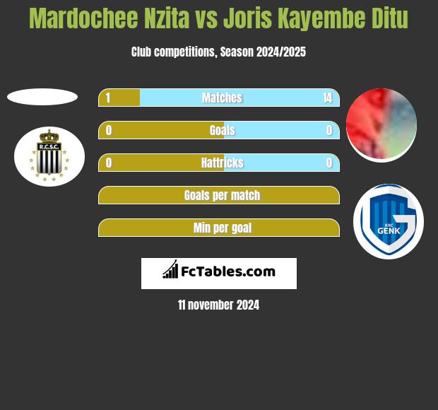 Mardochee Nzita vs Joris Kayembe Ditu h2h player stats