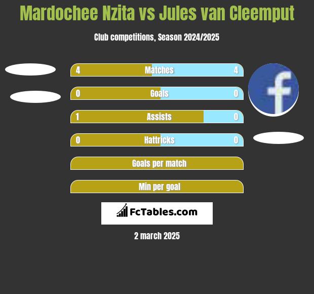 Mardochee Nzita vs Jules van Cleemput h2h player stats