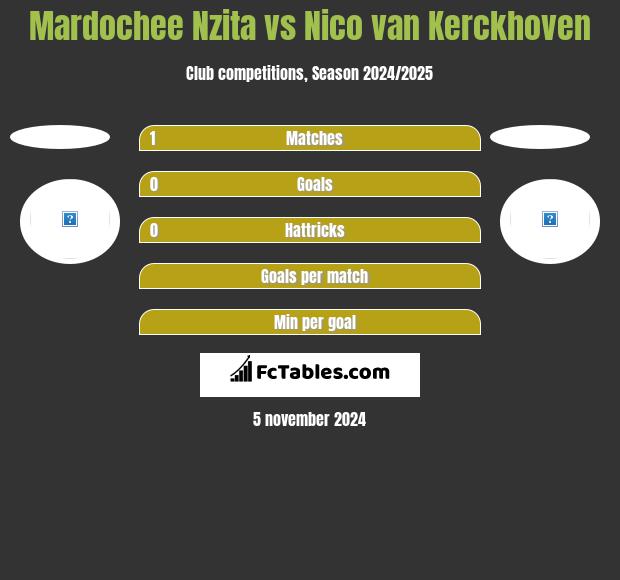 Mardochee Nzita vs Nico van Kerckhoven h2h player stats