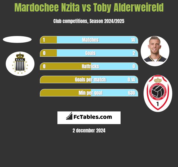 Mardochee Nzita vs Toby Alderweireld h2h player stats