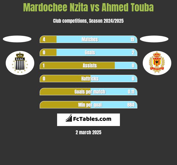 Mardochee Nzita vs Ahmed Touba h2h player stats