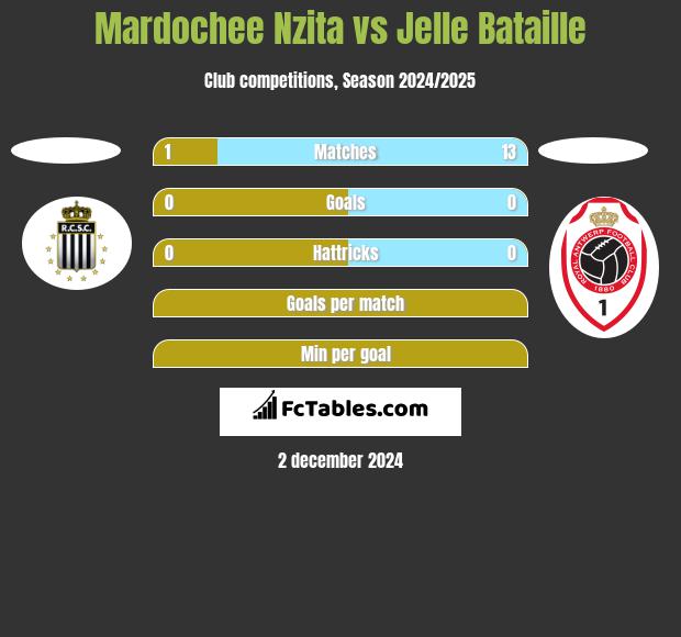 Mardochee Nzita vs Jelle Bataille h2h player stats