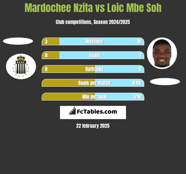 Mardochee Nzita vs Loic Mbe Soh h2h player stats