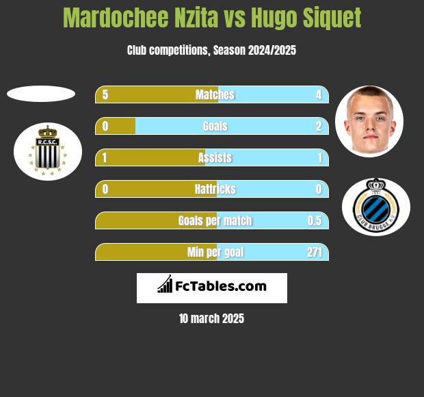 Mardochee Nzita vs Hugo Siquet h2h player stats