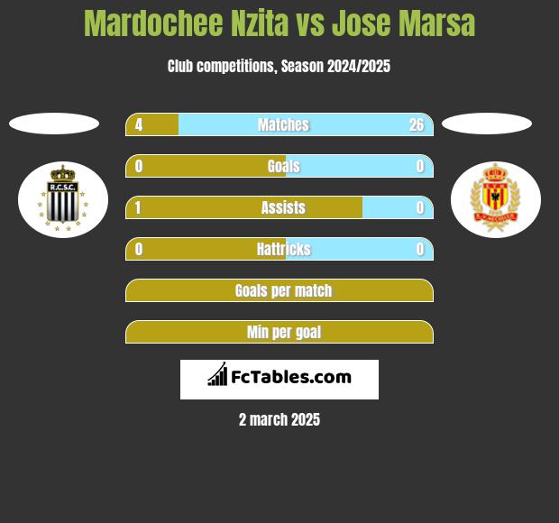 Mardochee Nzita vs Jose Marsa h2h player stats