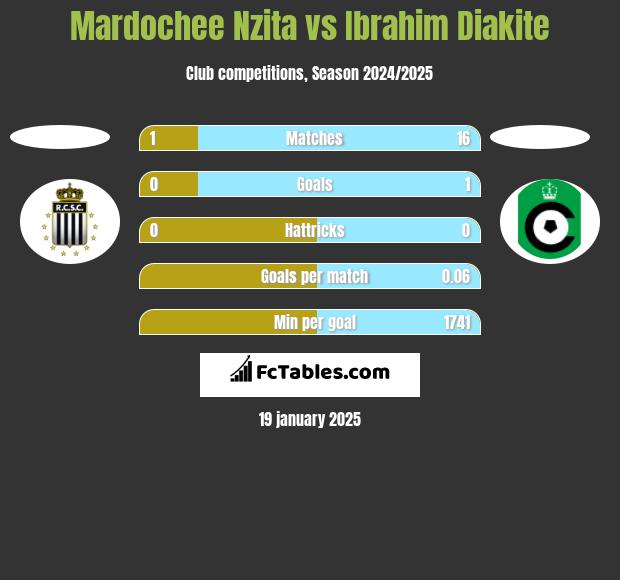 Mardochee Nzita vs Ibrahim Diakite h2h player stats