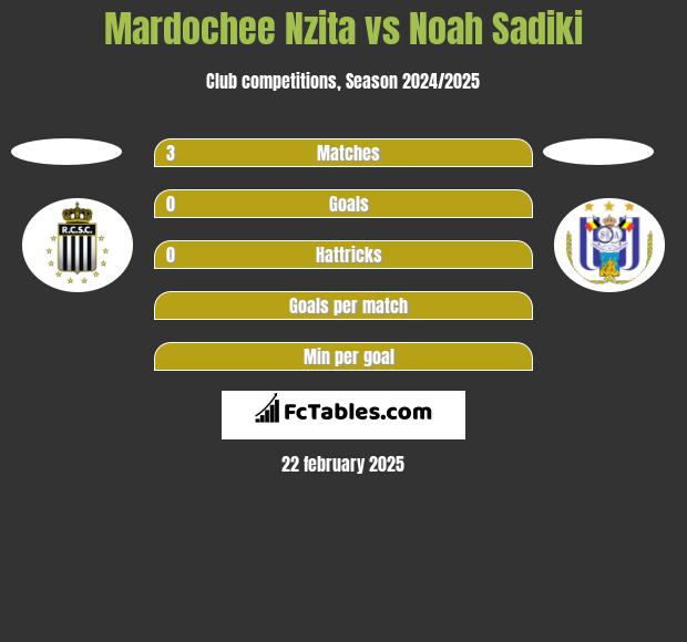 Mardochee Nzita vs Noah Sadiki h2h player stats