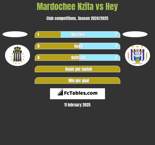 Mardochee Nzita vs Hey h2h player stats