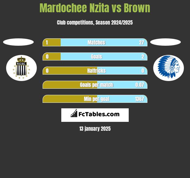 Mardochee Nzita vs Brown h2h player stats