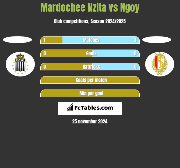 Mardochee Nzita vs Ngoy h2h player stats