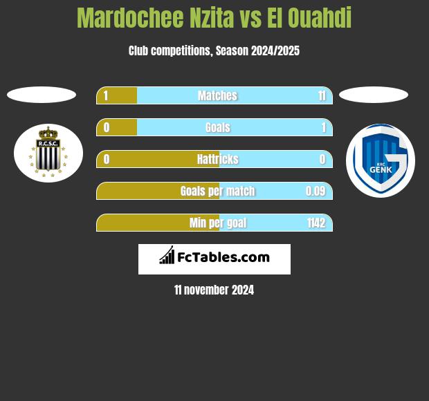 Mardochee Nzita vs El Ouahdi h2h player stats