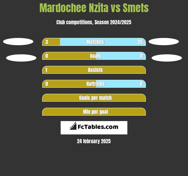 Mardochee Nzita vs Smets h2h player stats