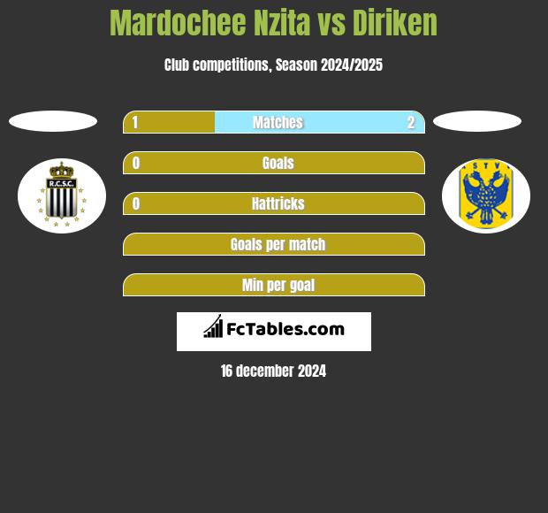 Mardochee Nzita vs Diriken h2h player stats