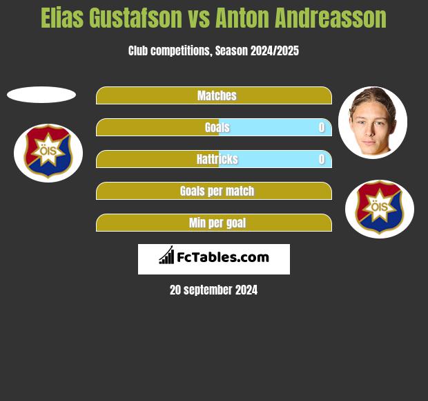 Elias Gustafson vs Anton Andreasson h2h player stats