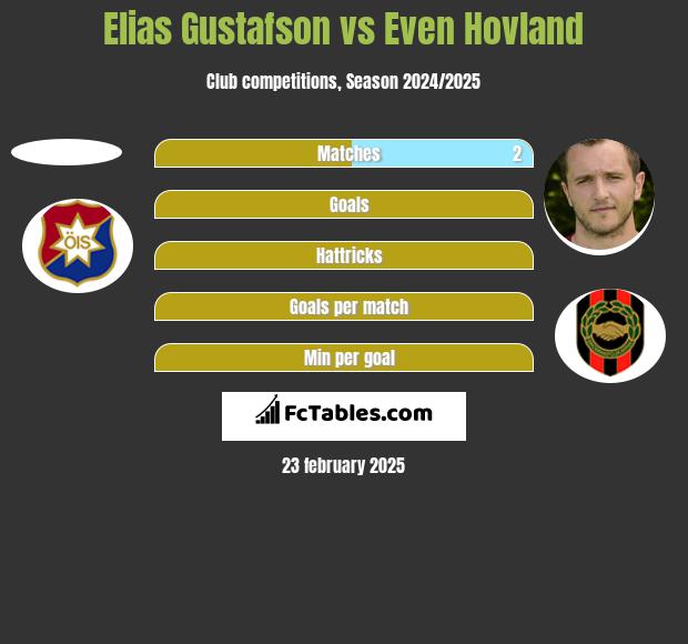 Elias Gustafson vs Even Hovland h2h player stats