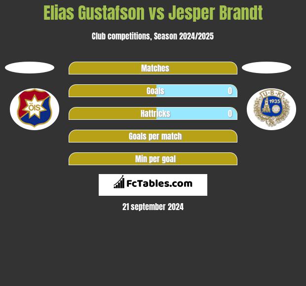 Elias Gustafson vs Jesper Brandt h2h player stats