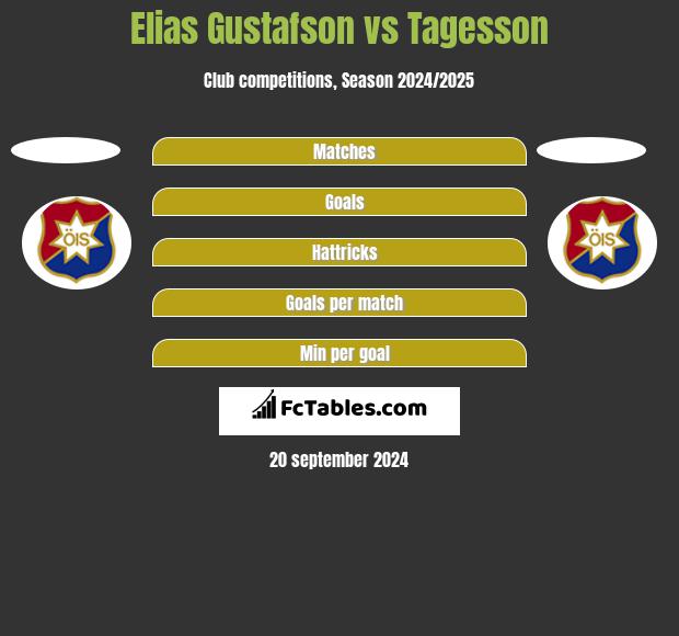 Elias Gustafson vs Tagesson h2h player stats