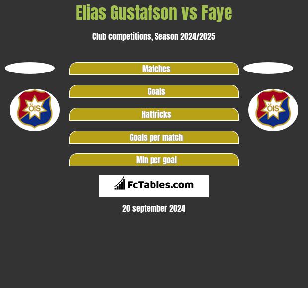 Elias Gustafson vs Faye h2h player stats